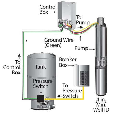 Utilitech Steel Submersible Well Pump Control Boxes 3/4 HP 